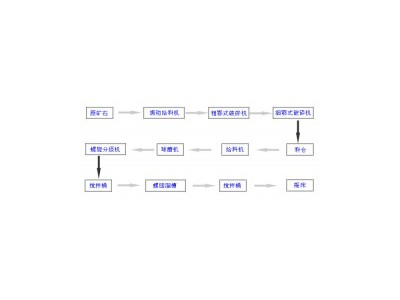 鞏義鉑思特預處理含砷金精礦的新工藝，高砷金礦石浮選除砷工藝