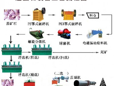 鞏義鉑思特螢石礦浮選生產線設備，大顆粒跳汰機選螢石礦