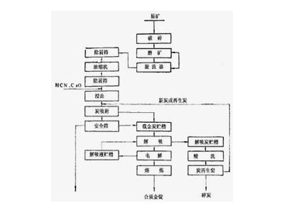 鞏義鉑思特從砂金中提取黃金的設備，砂金中提純金銀的新工藝