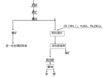 鞏義鉑思特低品位金礦堆淋提金方法，硫脲法回收金礦中的金