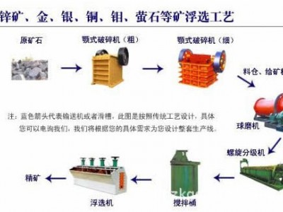 鞏義鉑思特鉛鋅礦的選礦與加工技術，鉛鋅礦浮選藥劑，鉛鋅礦提純