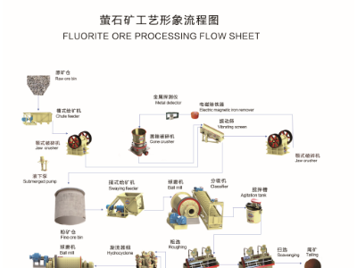 鞏義鉑思特成套螢石設備生產(chǎn)工藝，低品位螢石礦提取方法與設備