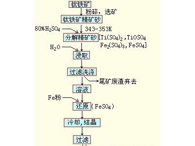 鞏義鉑思特從含鈦鐵精礦中提取鐵和鈦的方法，干選法選別鈦鐵礦